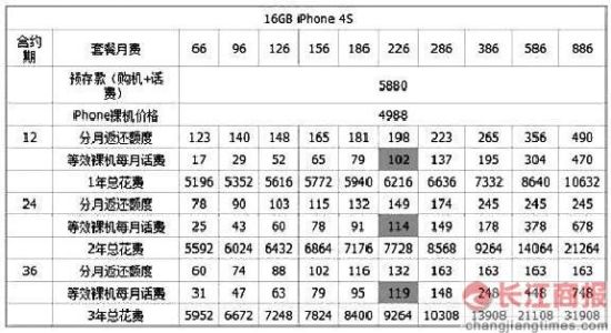 计算器解析联通苹果套餐 66元套餐购iPhone4S