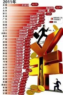 湖北省人均可支配收入18374元 排名全国第16