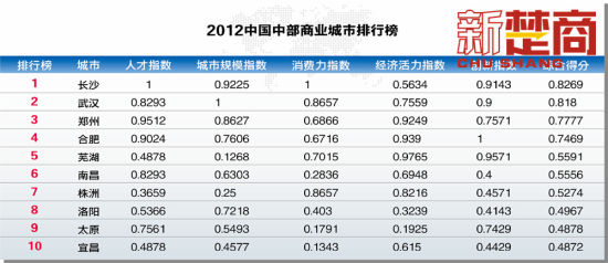 武汉入列福布斯中部商业城市排行榜 排中部第