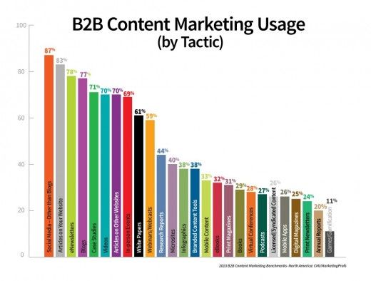 2013年B2B内容营销趋势