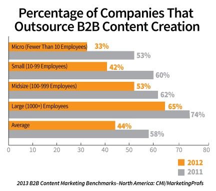 2013年B2B内容营销趋势