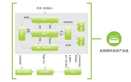 武汉城市圈构筑循环产业链 武钢押宝循环经济