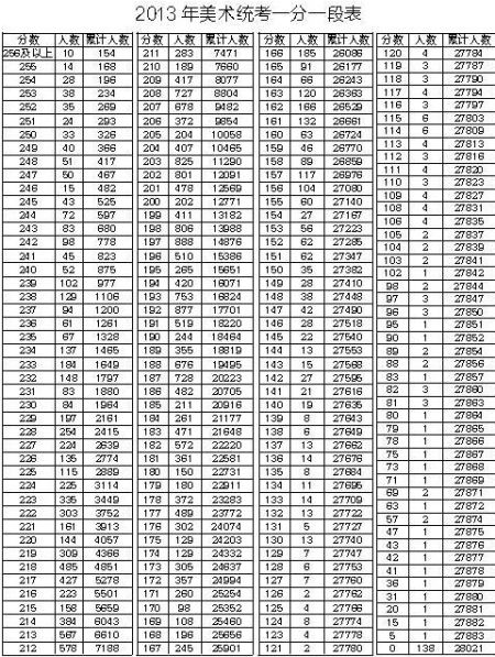 湖北省美术统考成绩出炉 一分一段表公布(图)
