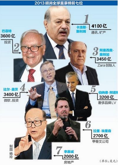 比尔盖茨跌出全球富豪前三 武汉四企业家入选
