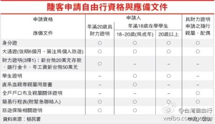 台湾经济日报整理的#台湾自由行#需要证件