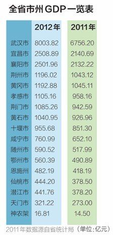 2012年荆州GDP达1196亿元 总量居全省第四位