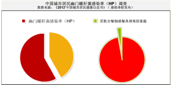 《中国城市居民健康白皮书》透视十三大主要发