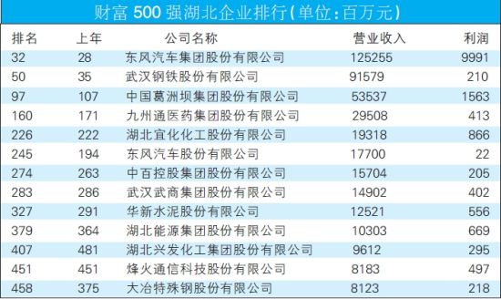 财富中国500强13家鄂企上榜 门槛提至72.5亿元