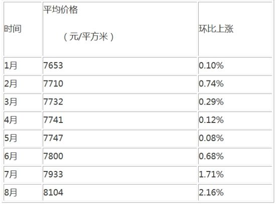 武汉8月房价均价过八千 全国房价连涨15个月