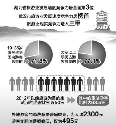 武汉旅游业发展速度竞争力居榜首 综合竞争力