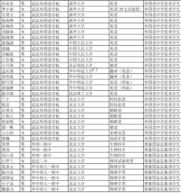 2014年湖北省普通高校录取保送生名单公示