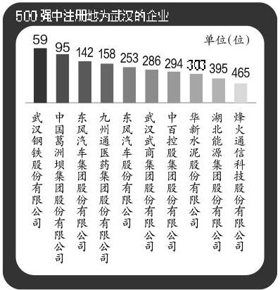 武汉10企业登榜财富中国500强 武钢排名居首