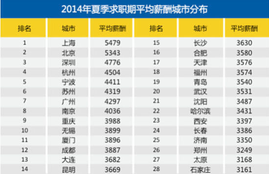2014年夏季平均薪酬排行榜 武汉3531元排第2